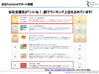 当社Facebookサポート実績

   当社支援先が「いいね！」数でランキング上位を占めています!




                   ※http://fbr-navigation.com/ranking/より 2012/06/24 時点
                       28
 