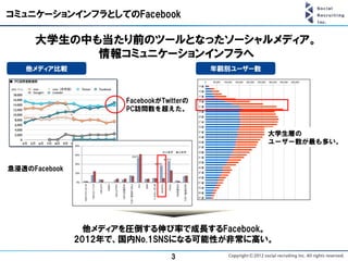 コミュニケーションインフラとしてのFacebook

     大学生の中も当たり前のツールとなったソーシャルメディア。
           情報コミュニケーションインフラへ
   他メディア比較                                年齢別ユーザー数



                      FacebookがTwitterの
                      PC訪問数を超えた。


                                                     大学生層の
                                                     ユーザー数が最も多い。


急浸透のFacebook




                 他メディアを圧倒する伸び率で成長するFacebook。
               2012年で、国内No.1SNSになる可能性が非常に高い。
                                  3
 