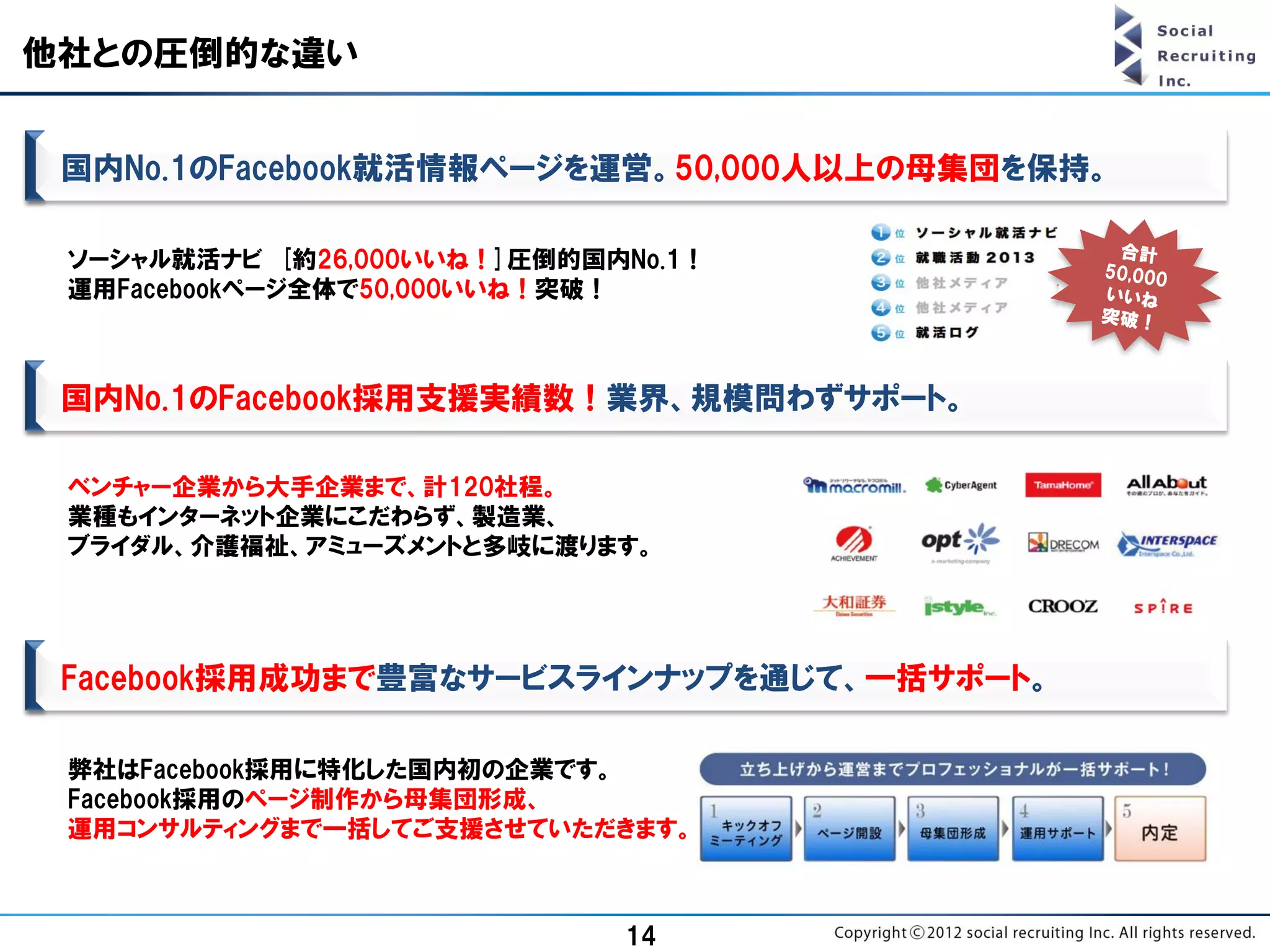 他社との圧倒的な違い


 国内No.1のFacebook就活情報ページを運営。50,000人以上の母集団を保持。

 ソーシャル就活ナビ [約26,000いいね！]圧倒的国内No.1！
 運用Facebookページ全体で50,000いいね！突破！



 国内No.1のFacebook採用支援実績数！業界、規模問わずサポート。

 ベンチャー企業から大手企業まで、計120社程。
 業種もインターネット企業にこだわらず、製造業、
 ブライダル、介護福祉、アミューズメントと多岐に渡ります。




 Facebook採用成功まで豊富なサービスラインナップを通じて、一括サポート。

 弊社はFacebook採用に特化した国内初の企業です。
 Facebook採用のページ制作から母集団形成、
 運用コンサルティングまで一括してご支援させていただきます。



                             14
 