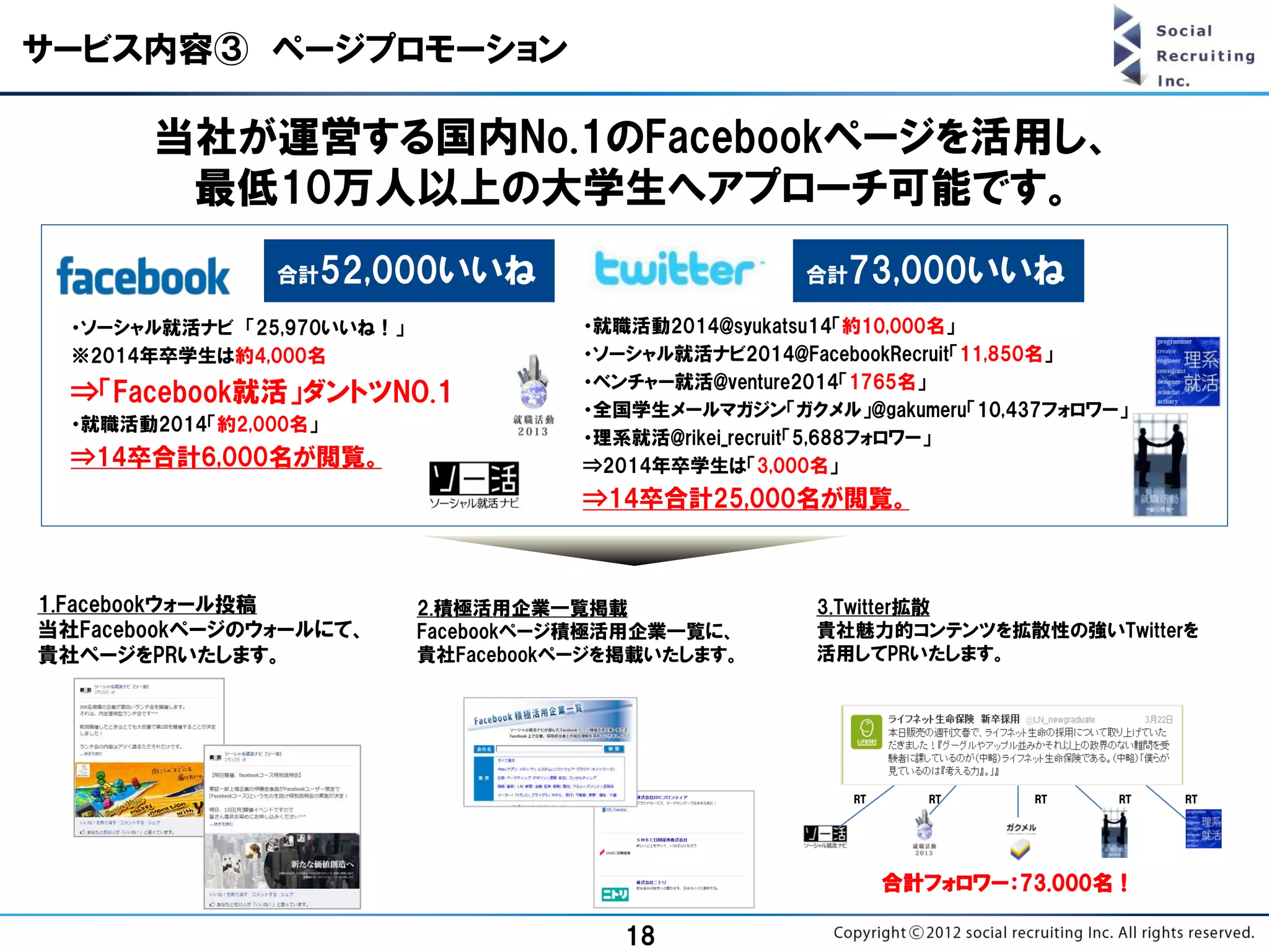 サービス内容③ ページプロモーション

        当社が運営する国内No.1のFacebookページを活用し、
         最低10万人以上の大学生へアプローチ可能です。
                合計     52,000いいね                       合計 73,000いいね
  ・ソーシャル就活ナビ 「25,970いいね！」              ・就職活動2014@syukatsu14「約10,000名」
  ※2014年卒学生は約4,000名                    ・ソーシャル就活ナビ2014@FacebookRecruit「11,850名」
                                       ・ベンチャー就活@venture2014「1765名」
  ⇒「Facebook就活」ダントツNO.1
                                       ・全国学生メールマガジン「ガクメル」@gakumeru「10,437フォロワー」
  ・就職活動2014「約2,000名」
                                       ・理系就活@rikei_recruit「5,688フォロワー」
  ⇒14卒合計6,000名が閲覧。                     ⇒2014年卒学生は「3,000名」
                                       ⇒14卒合計25,000名が閲覧。



1.Facebookウォール投稿            2.積極活用企業一覧掲載                3.Twitter拡散
当社Facebookページのウォールにて、       Facebookページ積極活用企業一覧に、       貴社魅力的コンテンツを拡散性の強いTwitterを
貴社ページをPRいたします。              貴社Facebookページを掲載いたします。      活用してPRいたします。




                                                            RT     RT     RT    RT   RT




                                                                 合計フォロワー：73.000名！

                                          18
 