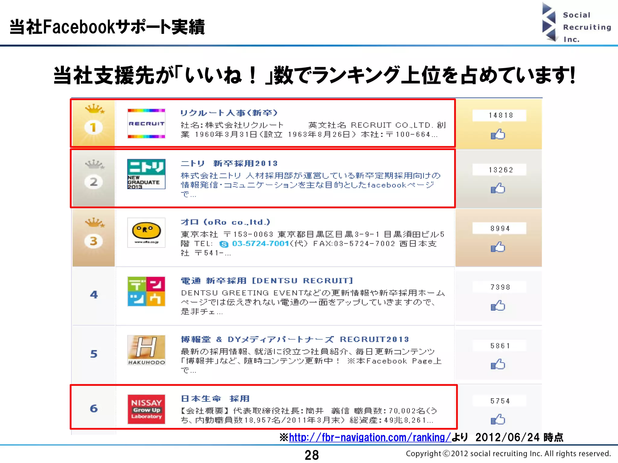 当社Facebookサポート実績

   当社支援先が「いいね！」数でランキング上位を占めています!




                   ※http://fbr-navigation.com/ranking/より 2012/06/24 時点
                       28
 