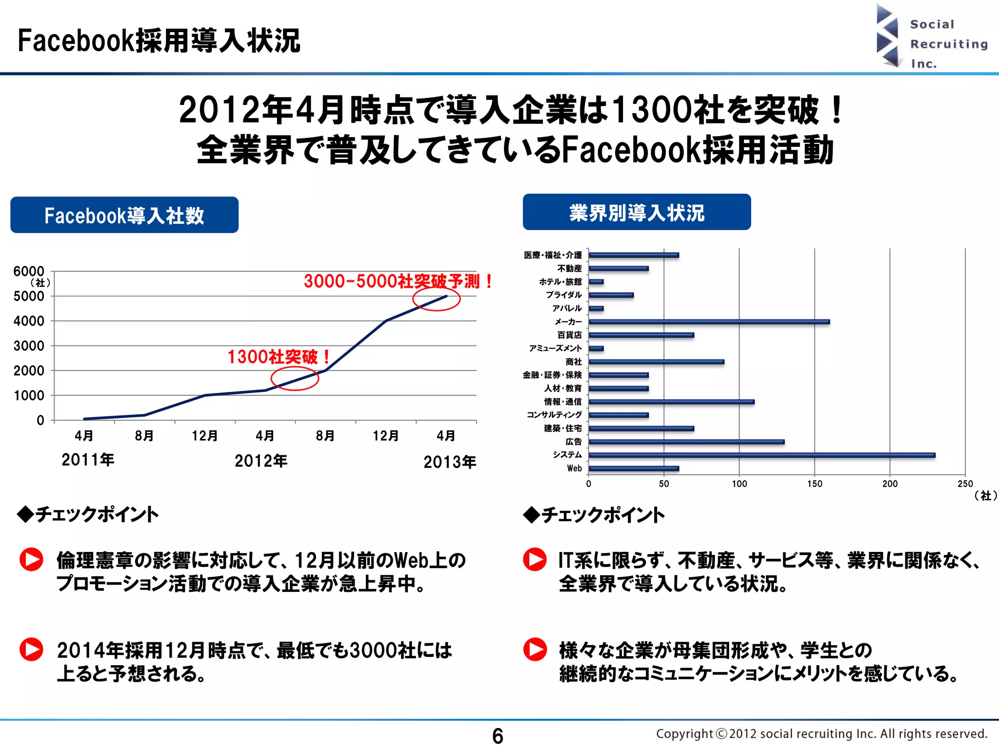 Facebook採用導入状況

                     2012年4月時点で導入企業は1300社を突破！
                      全業界で普及してきているFacebook採用活動
      Facebook導入社数                                              業界別導入状況
                                                          医療・福祉・介護
                                                              不動産
6000
  （社）                              3000-5000社突破予測！          ホテル・旅館
5000                                                         ブライダル
                                                              アパレル
4000                                                          メーカー
                                                              百貨店
3000                                                      アミューズメント
                           1300社突破！                            商社
2000                                                      金融･証券･保険
                                                            人材･教育
1000                                                        情報･通信
                                                          コンサルティング
  0
                                                            建築･住宅
         4月     8月   12月     4月    8月   12月    4月              広告
                                                              システム
        2011年              2012年              2013年            Web
                                                                     0   50   100   150   200   250
                                                                                                      （社）
◆チェックポイント                                                 ◆チェックポイント

        倫理憲章の影響に対応して、12月以前のWeb上の                              IT系に限らず、不動産、サービス等、業界に関係なく、
        プロモーション活動での導入企業が急上昇中。                                 全業界で導入している状況。


        2014年採用12月時点で、最低でも3000社には                             様々な企業が母集団形成や、学生との
        上ると予想される。                                             継続的なコミュニケーションにメリットを感じている。


                                                      6
 