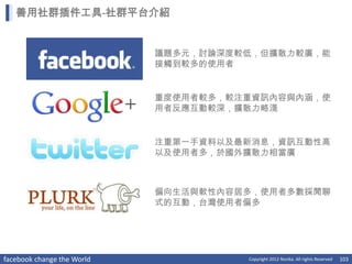 善用社群插件工具-社群平台介紹


                            議題多元，討論深度較低，但擴散力較廣，能
                            接觸到較多的使用者


                            重度使用者較多，較注重資訊內容與內涵，使
                            用者反應互動較深，擴散力略淺


                            注重第一手資料以及最新消息，資訊互動性高
                            以及使用者多，於國外擴散力相當廣



                            偏向生活與軟性內容居多，使用者多數採閒聊
                            式的互動，台灣使用者偏多




facebook change the World             Copyright 2012 Norika. All rights Reserved   103
 