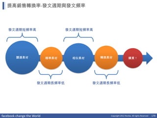 提高銷售轉換率-發文週期與發文頻率



    發文週期短頻率高                       發文週期短頻率高




         關連素材               精準素材     相似素材     轉換素材                  購買！




                      發文週期長頻率低              發文週期長頻率低




facebook change the World                        Copyright 2012 Norika. All rights Reserved   179
 