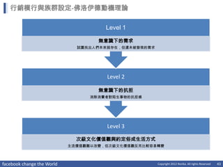行銷模行與族群設定-佛洛伊德動機理論

                                      Level 1

                                    無意識下的需求
                              試圖找出人們本來就存在，但還未被發現的需求




                                      Level 2

                                    無意識下的抗拒
                                  消除消費者對陌生事物的抗拒感




                                      Level 3

                              次級文化價值觀與約定俗成生活方式
                            主流價值觀難以改變，但次級文化價值觀反而比較容易轉變



facebook change the World                             Copyright 2012 Norika. All rights Reserved   43
 