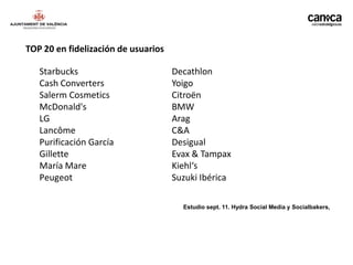 TOP 20 en fidelización de usuarios

   Starbucks                         Decathlon
   Cash Converters                   Yoigo
   Salerm Cosmetics                  Citroën
   McDonald's                        BMW
   LG                                Arag
   Lancôme                           C&A
   Purificación García               Desigual
   Gillette                          Evax & Tampax
   María Mare                        Kiehl‘s
   Peugeot                           Suzuki Ibérica

                                       Estudio sept. 11. Hydra Social Media y Socialbakers,
 