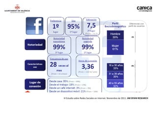 III Estudio sobre Redes Sociales en Internet. Noviembre de 2011. IAB SPAIN RESEARCH
 