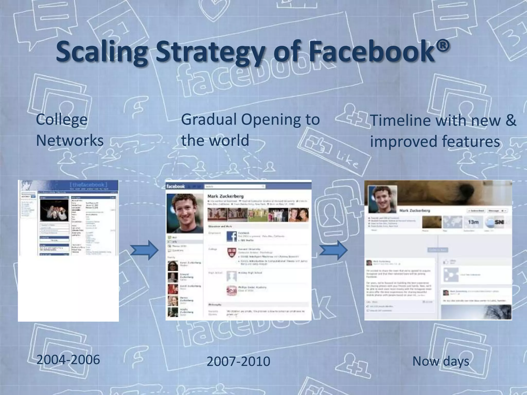 Scaling Strategy of Facebook®
College     Gradual Opening to   Timeline with new &
Networks    the world            improved features




2004-2006      2007-2010              Now days
 