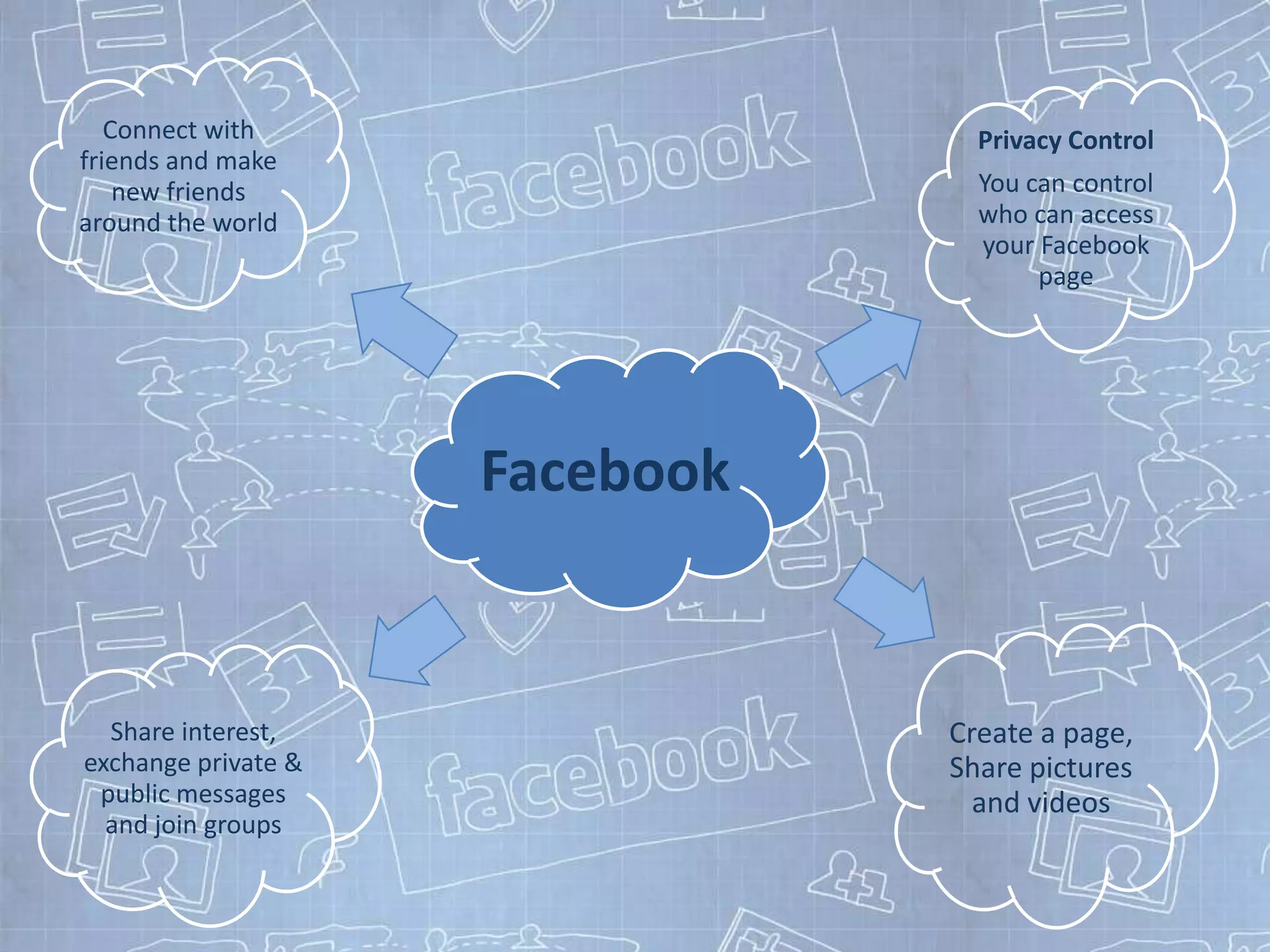 Connect with                   Privacy Control
friends and make
    new friends                   You can control
around the world                  who can access
                                  your Facebook
                                       page




                     Facebook


  Share interest,               Create a page,
exchange private &              Share pictures
 public messages                  and videos
  and join groups
 