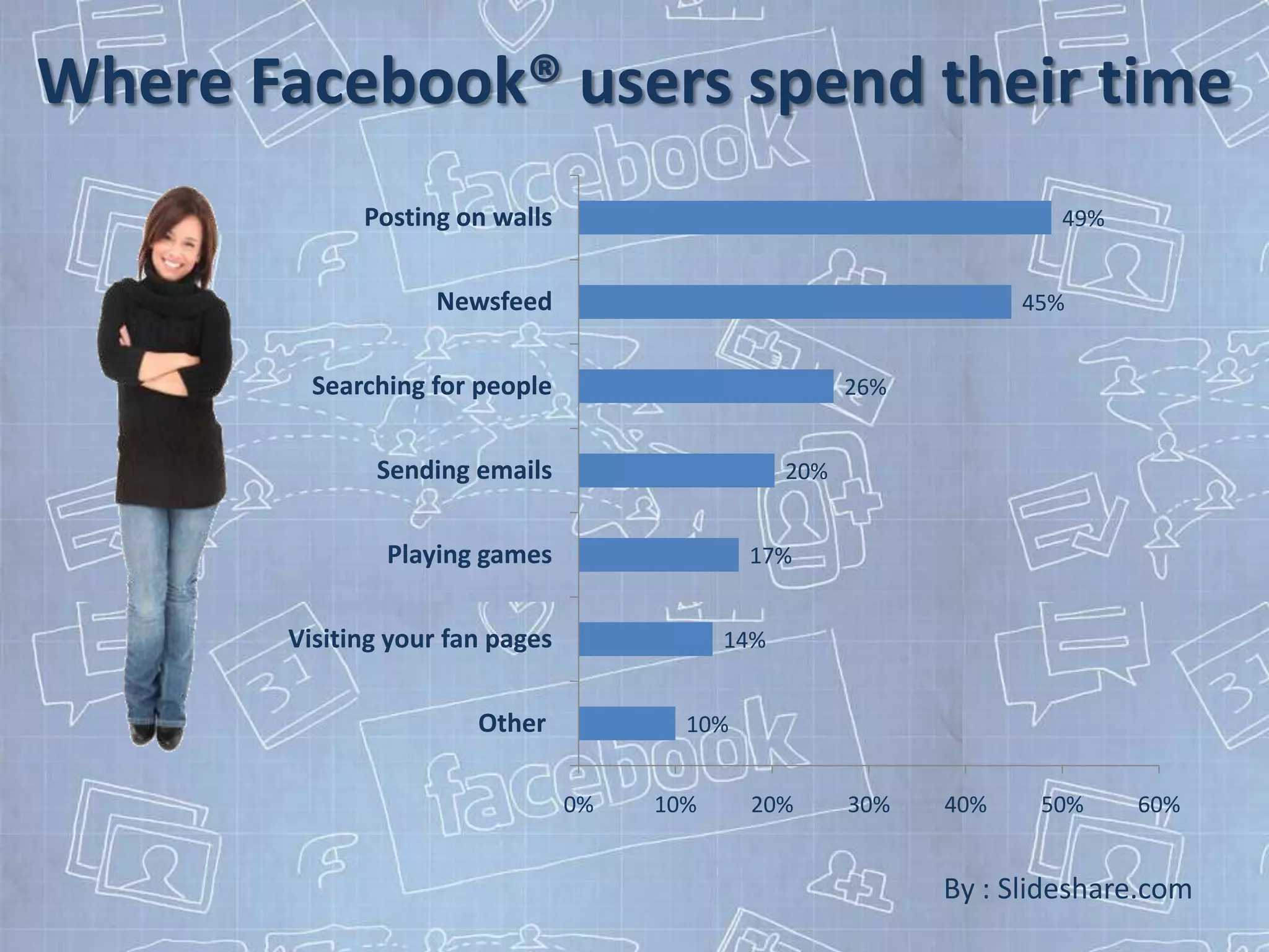 Where Facebook® users spend their time
              Posting on walls                                          49%


                    Newsfeed                                         45%


          Searching for people                           26%


               Sending emails                      20%


                Playing games                  17%


        Visiting your fan pages              14%


                        Other            10%


                                  0%   10%     20%       30%   40%    50%     60%


                                                               By : Slideshare.com
 