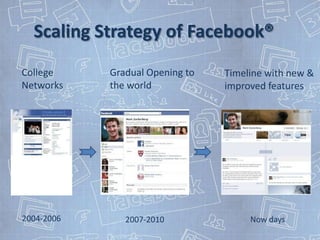 Scaling Strategy of Facebook®
College     Gradual Opening to   Timeline with new &
Networks    the world            improved features




2004-2006      2007-2010              Now days
 
