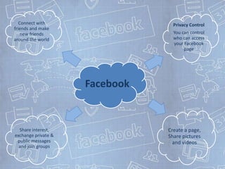 Connect with                   Privacy Control
friends and make
    new friends                   You can control
around the world                  who can access
                                  your Facebook
                                       page




                     Facebook


  Share interest,               Create a page,
exchange private &              Share pictures
 public messages                  and videos
  and join groups
 