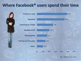 Where Facebook® users spend their time
              Posting on walls                                          49%


                    Newsfeed                                         45%


          Searching for people                           26%


               Sending emails                      20%


                Playing games                  17%


        Visiting your fan pages              14%


                        Other            10%


                                  0%   10%     20%       30%   40%    50%     60%


                                                               By : Slideshare.com
 