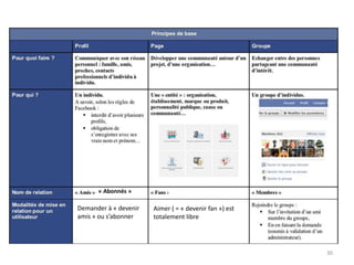« Abonnés »

Demander à « devenir   Aimer ( = « devenir fan ») est
amis » ou s’abonner    totalement libre




                                                        30
 