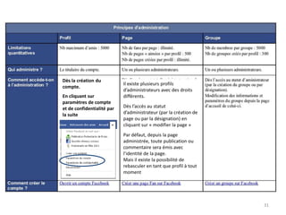 Dès la création du
                            Il existe plusieurs profils
compte.
                            d’administrateurs avec des droits
En cliquant sur             différents.
paramètres de compte
et de confidentialité par   Dès l’accès au statut
la suite                    d’administrateur (par la création de
                            page ou par la désignation) en
                            cliquant sur « modifier la page »
                            Par défaut, depuis la page
                            administrée, toute publication ou
                            commentaire sera émis avec
                            l’identité de la page.
                            Mais il existe la possibilité de
                            rebasculer en tant que profil à tout
                            moment




                                                                   31
 