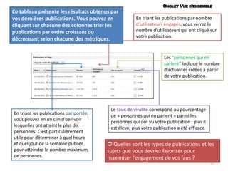 ONGLET VUE D’ENSEMBLE
Ce tableau présente les résultats obtenus par
vos dernières publications. Vous pouvez en            En triant les publications par nombre
cliquant sur chacune des colonnes trier les           d’utilisateurs engagés, vous verrez le
publications par ordre croissant ou                   nombre d’utilisateurs qui ont cliqué sur
                                                      votre publication.
décroissant selon chacune des métriques.


                                                                     Les “personnes qui en
                                                                     parlent” indique le nombre
                                                                     d’actualités créées à partir
                                                                     de votre publication.




                                          Le taux de viralité correspond au pourcentage
En triant les publications par portée,    de « personnes qui en parlent » parmi les
vous pouvez en un clin d’oeil voir        personnes qui ont vu votre publication : plus il
lesquelles ont atteint le plus de         est élevé, plus votre publication a été efficace.
personnes. C’est particulièrement
utile pour déterminer à quel heure
et quel jour de la semaine publier        Quelles sont les types de publications et les
pour atteindre le nombre maximum         sujets que vous devriez favoriser pour
de personnes.                            maximiser l’engagement de vos fans ?
                                                                                              55
 