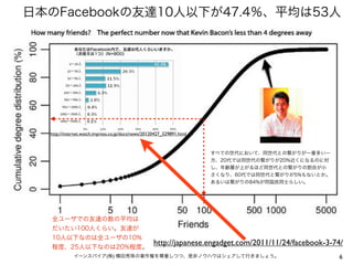  日本のFacebookの友達10人以下が47.4％、平均は53人




    http://internet.watch.impress.co.jp/docs/news/20120427_529891.html



                                                                         すべての世代において、同世代との繋がりが一番多い一
                                                                         方、20代では同世代の繋がりが20%近くになるのに対
                                                                         し、年齢層が上がるほど同世代との繋がりの割合が小
                                                                         さくなり、60代では同世代と繋がりが5%もないとか。
                                                                         あるいは繋がりの84%が同国民同士らしい。




    全ユーザでの友達の数の平均は
    だいたい100人くらい。友達が
    10人以下なのは全ユーザの10%
    程度、25人以下なのは20%程度。
                                                      http://japanese.engadget.com/2011/11/24/facebook-3-74/
               イーンスパイア(株) 横田秀珠の著作権を尊重しつつ、是非ノウハウはシェアして行きましょう。                                              6
 