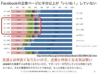 Facebookの企業ページに半分以上が「いいね！」していない




                    http://www.nifty.co.jp/cs/newsrelease/detail/120210004132/1.htm

友達とは仲良くなりたいけど、企業と仲良くなる気は無い
AKB48の大島優子とは仲良くなりたいけど、マネージャーが代行していたら仲良くなり
たくない。それが事務所のアカウントであれば、もっと仲良くなりたくない。
        イーンスパイア(株) 横田秀珠の著作権を尊重しつつ、是非ノウハウはシェアして行きましょう。                           7
 