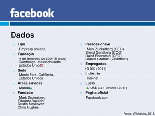 Dados
   Tipo                                 Pessoas-chave
     Empresa privada                       Mark Zuckerberg (CEO)
   Fundação                              Sheryl Sandberg (COO)
                                          David Ebersman (CFO)
     4 de fevereiro de 2004(8 anos)       Donald Graham (Chairman)
    Cambridge, Massachusetts
    Estados Unidos                       Empregados
   Sede                                  +3 000 (2011)
     Menlo Park, Califórnia,             Indústria
    Estados Unidos                         Internet
   Áreas servidas                       Lucro
     Mundo                                ▲ US$ 3,71 bilhões (2011)
   Fundador                             Página oficial
     Mark Zuckerberg                      Facebook.com
    Eduardo Saverin
    Dustin Moskovitz
    Chris Hughes
                                                                Fonte: Wikipédia, 2011.
 