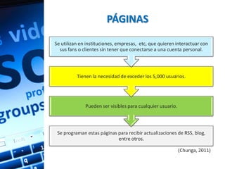 PÁGINAS

Se utilizan en instituciones, empresas, etc, que quieren interactuar con
  sus fans o clientes sin tener que conectarse a una cuenta personal.




          Tienen la necesidad de exceder los 5,000 usuarios.




              Pueden ser visibles para cualquier usuario.




 Se programan estas páginas para recibir actualizaciones de RSS, blog,
                            entre otros.

                                                            (Chunga, 2011)
 