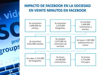 IMPACTO DE FACEBOOK EN LA SOCIEDAD
  EN VEINTE MINUTOS EN FACEBOOK

                                           Se mandan
   Se comparten       Se etiquetan
                                            1,484,000
   1,000,000 de         1,323,000
                                         invitaciones a
      enlaces.         fotografías.
                                             eventos.



                       Se aceptan
                                       Se hacen 1,587,000
    Se actualizan     1,972,000 de
                                        publicaciones en
 1,851,000 estados.   solicitudes de
                                             muros.
                         amistad.



                        Se hacen           Se envían
 Se suben 2,716,000
                       10,208,000          2,716,000
   de fotografías.
                      comentarios.         mensajes.
 