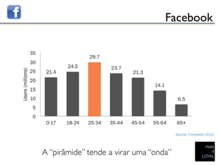 Facebook	





A “pirâmide” tende a virar uma “onda”	

 
