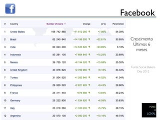 Facebook	


   Crescimento
    Últimos 6
      meses	



   Fonte: Social Bakers 	

       Dez 2012	

                	

 