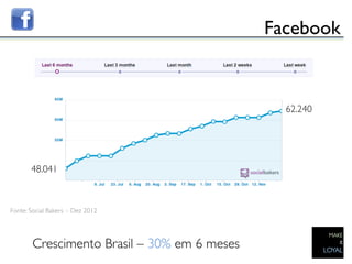Facebook	



                                                       62.240	





            48.041	




Fonte: Social Bakers – Dez 2012	

      	




            Crescimento Brasil – 30% em 6 meses	

 