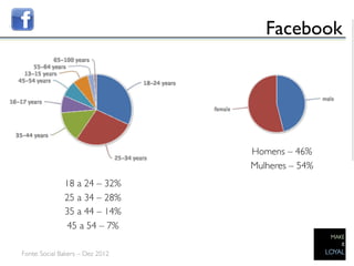 Facebook	





                                     Homens – 46%	

                                     Mulheres – 54%	

                18 a 24 – 32%	

                25 a 34 – 28%	

                35 a 44 – 14%	

                45 a 54 – 7%	

                          	

Fonte: Social Bakers – Dez 2012	

      	

 