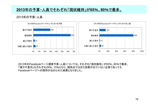 年の予算・人員でそれぞれ「現状維持」が65％、
    年の予算・人員でそれぞれ「現状維持」が ％、80％で最多。
2013年の予算・人員でそれぞれ「現状維持」が ％、 ％で最多。
2013年の予算・人員

     2013年のFacebookマーケティングにかける予算                                      2013年のFacebookマーケティングにかける人員


  増やす意向                           29%                              増やす意向               15%

   現状維持                                                   65%       現状維持                                   80%


   減らす意向        2%                                                  減らす意向        1%


大幅に減らす意向        4%                                               大幅に減らす意向         4%


           0%        10%   20%   30%    40%   50%   60%    70%              0%         20%   40%   60%   80%        100%




2013年のFacebookページ運営予算・人員については、それぞれ「現状維持」 が65％、80％で最多、
「増やす意向」もそれぞれ29％、15％となり、現時点ではまだ効果が出ていない企業であっても
Facebookページへの期待が込められた結果となりました。




                                                                                                               16
 