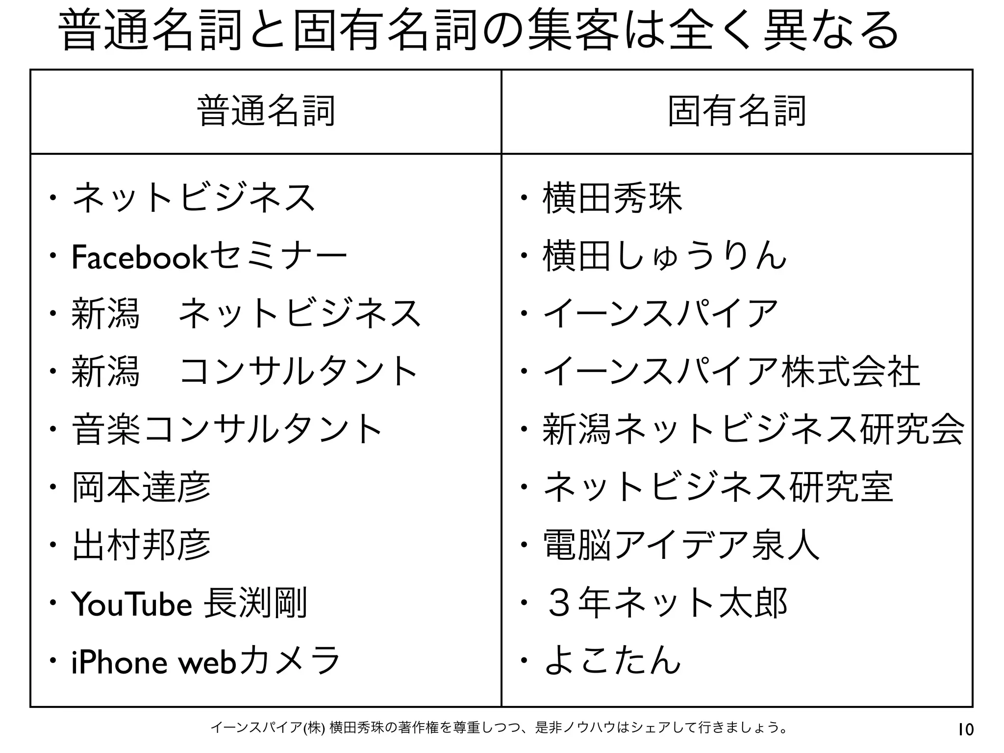 10イーンスパイア(株) 横田秀珠の著作権を尊重しつつ、是非ノウハウはシェアして行きましょう。
普通名詞と固有名詞の集客は全く異なる
普通名詞 固有名詞
・ネットビジネス
・Facebookセミナー
・新潟 ネットビジネス
・新潟 コンサルタント
・音楽コンサルタント
・岡本達彦
・出村邦彦
・YouTube 長渕剛
・iPhone webカメラ
・横田秀珠
・横田しゅうりん
・イーンスパイア
・イーンスパイア株式会社
・新潟ネットビジネス研究会
・ネットビジネス研究室
・電脳アイデア泉人
・３年ネット太郎
・よこたん
 
