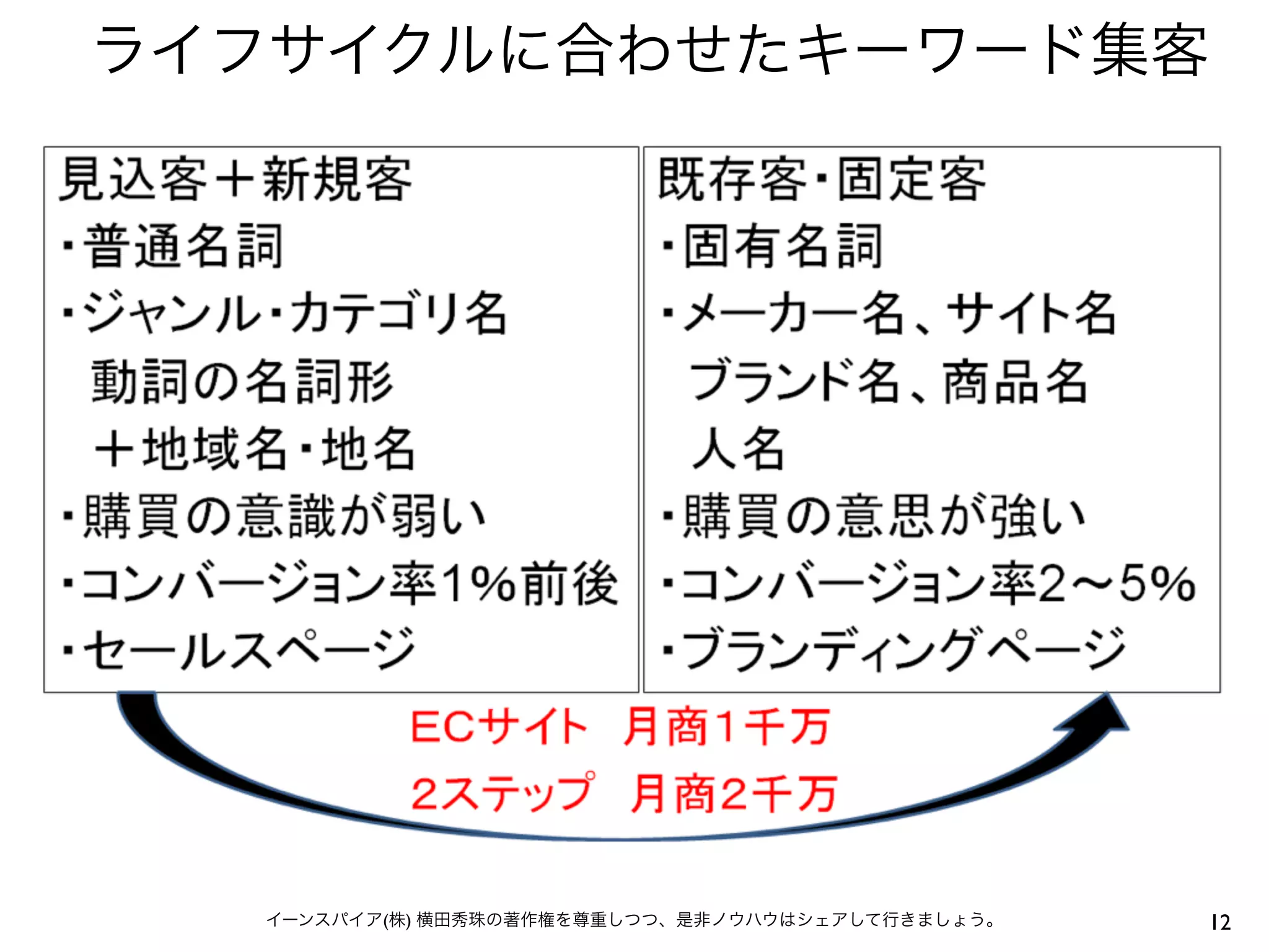 ライフサイクルに合わせたキーワード集客
12イーンスパイア(株) 横田秀珠の著作権を尊重しつつ、是非ノウハウはシェアして行きましょう。
 