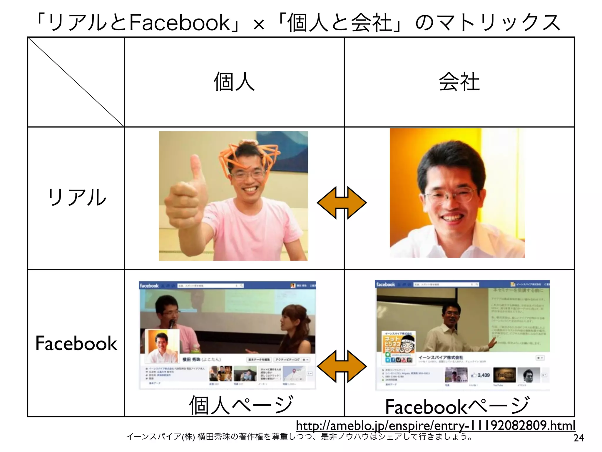 24イーンスパイア(株) 横田秀珠の著作権を尊重しつつ、是非ノウハウはシェアして行きましょう。
「リアルとFacebook」 「個人と会社」のマトリックス
個人 会社
リアル
Facebook
個人ページ Facebookページ
http://ameblo.jp/enspire/entry-11192082809.html
 