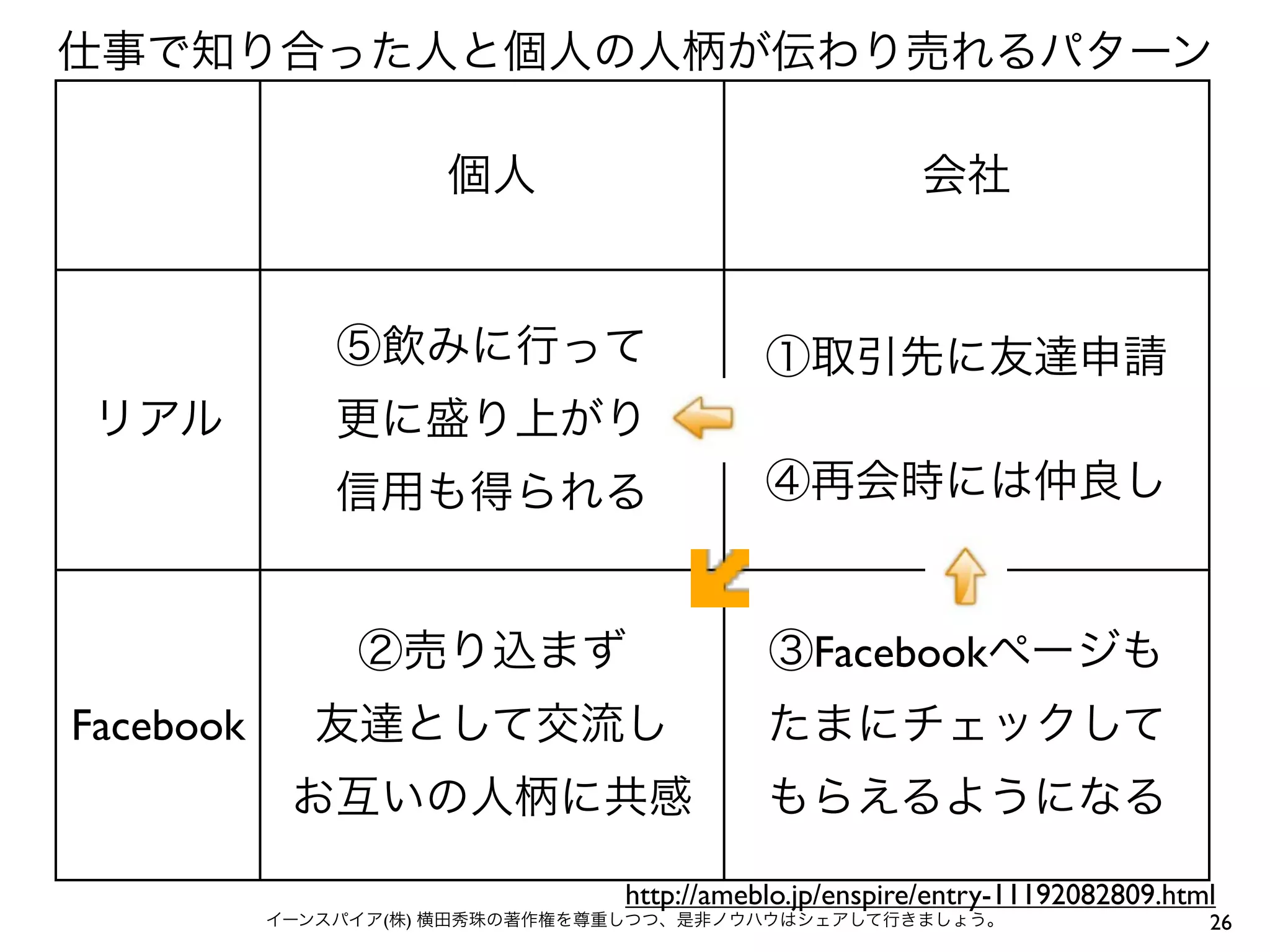 26イーンスパイア(株) 横田秀珠の著作権を尊重しつつ、是非ノウハウはシェアして行きましょう。
仕事で知り合った人と個人の人柄が伝わり売れるパターン
個人 会社
リアル
⑤飲みに行って
更に盛り上がり
信用も得られる
①取引先に友達申請
④再会時には仲良し
Facebook
②売り込まず
友達として交流し
お互いの人柄に共感
③Facebookページも
たまにチェックして
もらえるようになる
http://ameblo.jp/enspire/entry-11192082809.html
 