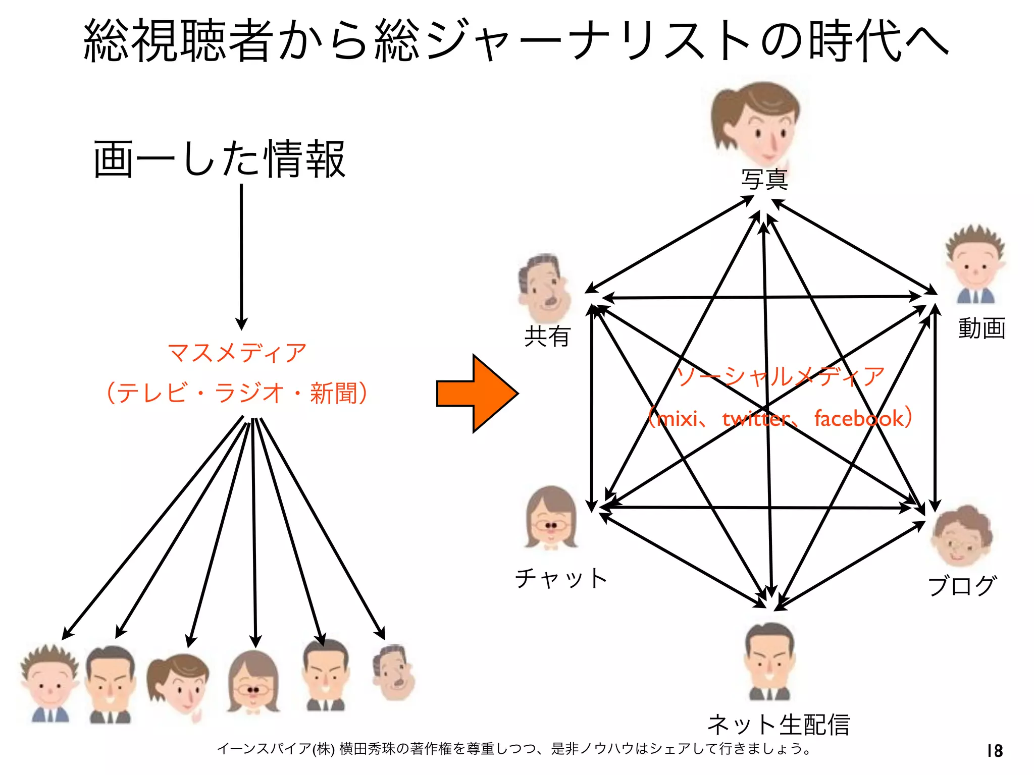3イーンスパイア(株) 横田秀珠の著作権を尊重しつつ、是非ノウハウはシェアして行きましょう。
総視聴者から総ジャーナリストの時代へ
18
画一した情報 写真
動画
ブログ
ネット生配信
チャット
共有
マスメディア
（テレビ・ラジオ・新聞）
ソーシャルメディア
（mixi、twitter、facebook）
 