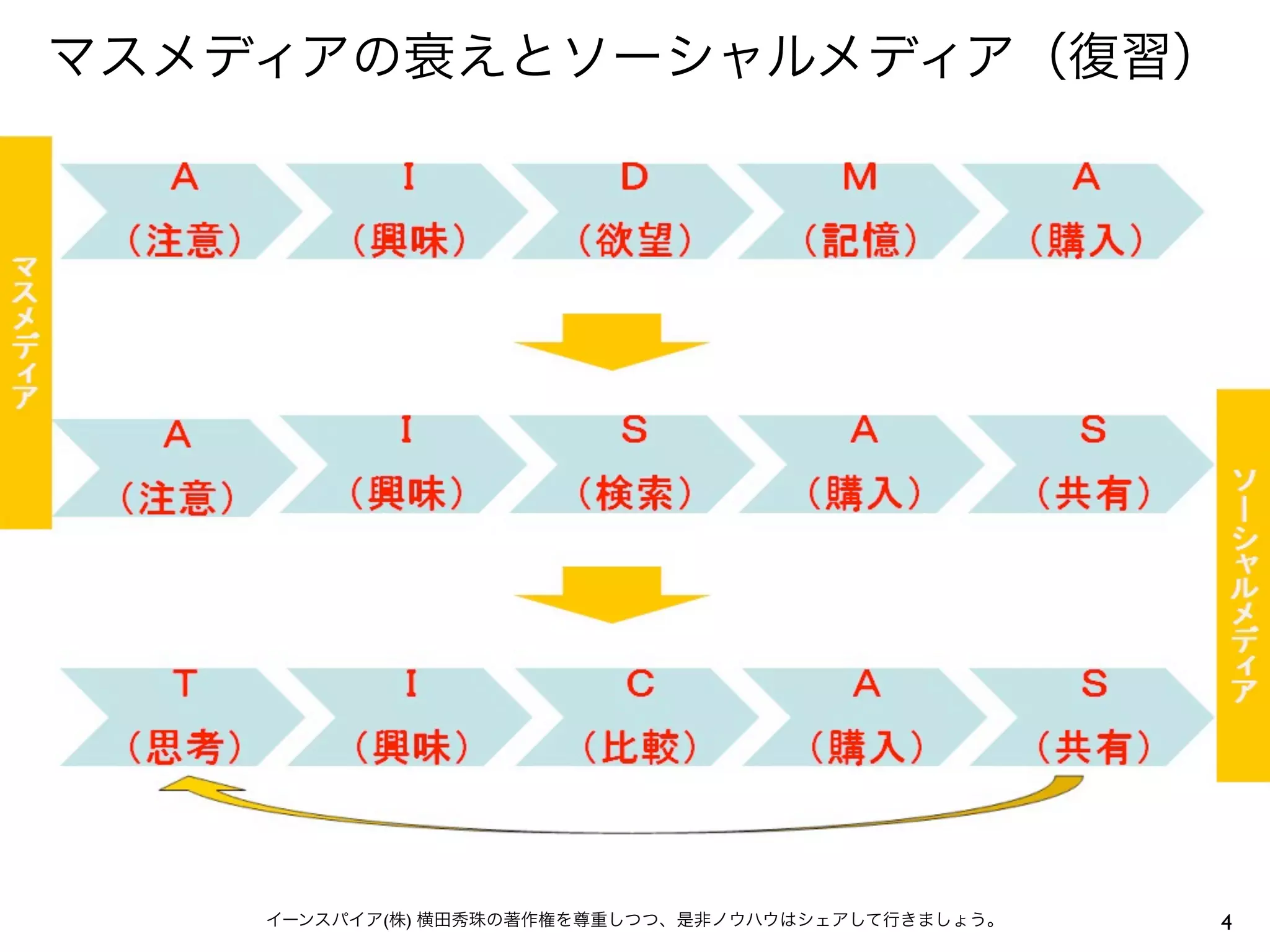 マスメディアの衰えとソーシャルメディア（復習）
4イーンスパイア(株) 横田秀珠の著作権を尊重しつつ、是非ノウハウはシェアして行きましょう。
 