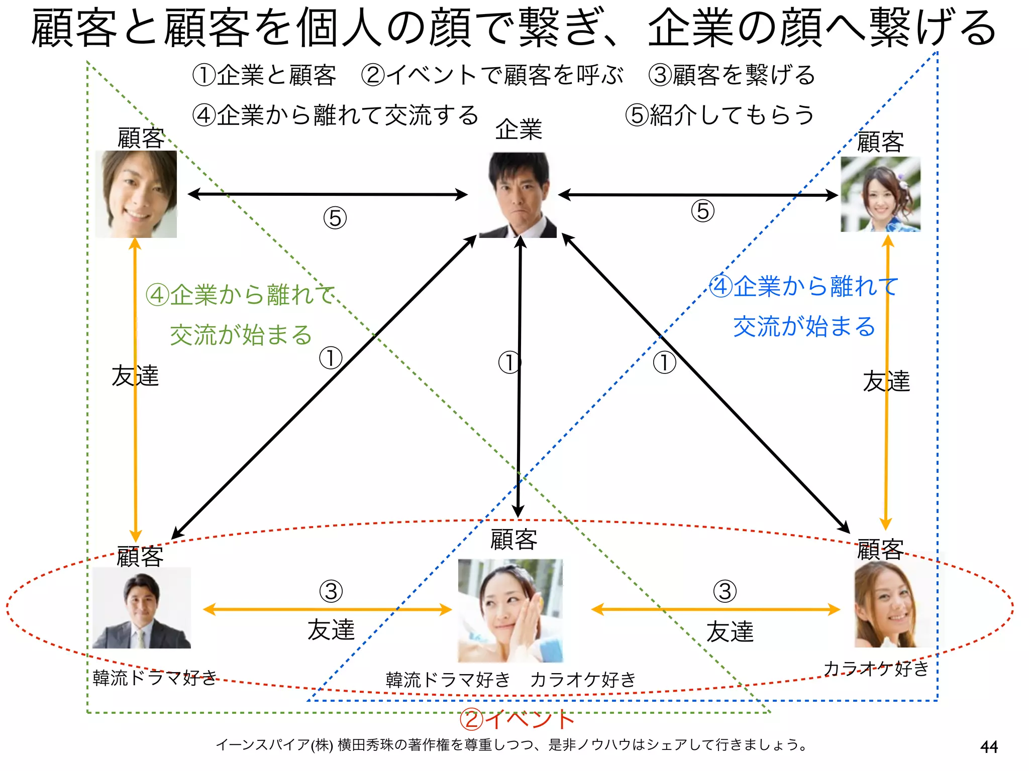 44イーンスパイア(株) 横田秀珠の著作権を尊重しつつ、是非ノウハウはシェアして行きましょう。
顧客と顧客を個人の顔で繋ぎ、企業の顔へ繋げる
②イベント
① ① ①
③ ③
⑤⑤
韓流ドラマ好き カラオケ好き韓流ドラマ好き
カラオケ好き
友達友達
企業
顧客
顧客 顧客
①企業と顧客 ②イベントで顧客を呼ぶ ③顧客を繋げる
④企業から離れて交流する      ⑤紹介してもらう
④企業から離れて
交流が始まる
④企業から離れて
交流が始まる
顧客 顧客
友達 友達
 