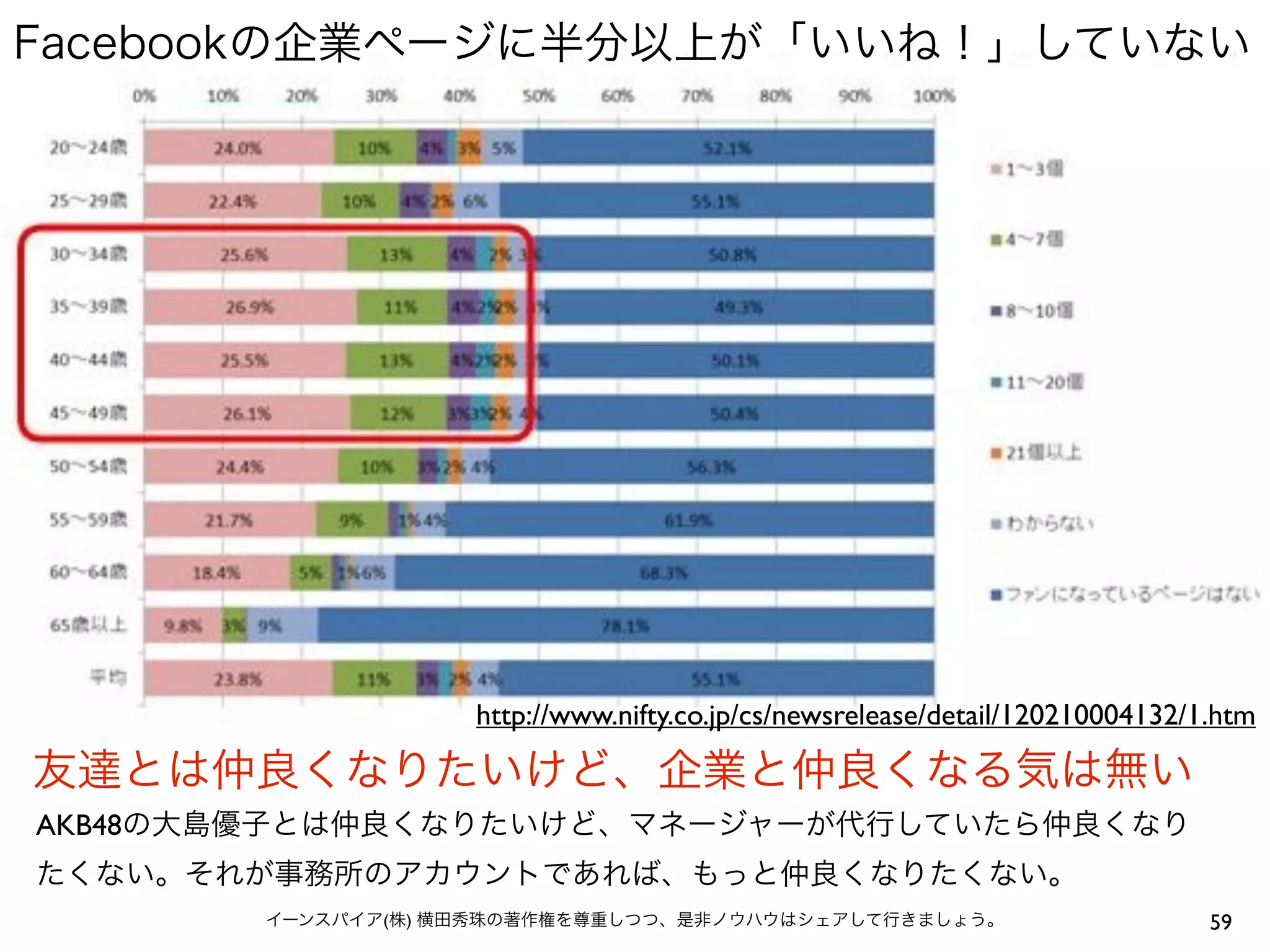 59イーンスパイア(株) 横田秀珠の著作権を尊重しつつ、是非ノウハウはシェアして行きましょう。
友達とは仲良くなりたいけど、企業と仲良くなる気は無い
AKB48の大島優子とは仲良くなりたいけど、マネージャーが代行していたら仲良くなり
たくない。それが事務所のアカウントであれば、もっと仲良くなりたくない。
Facebookの企業ページに半分以上が「いいね！」していない
http://www.nifty.co.jp/cs/newsrelease/detail/120210004132/1.htm
 
