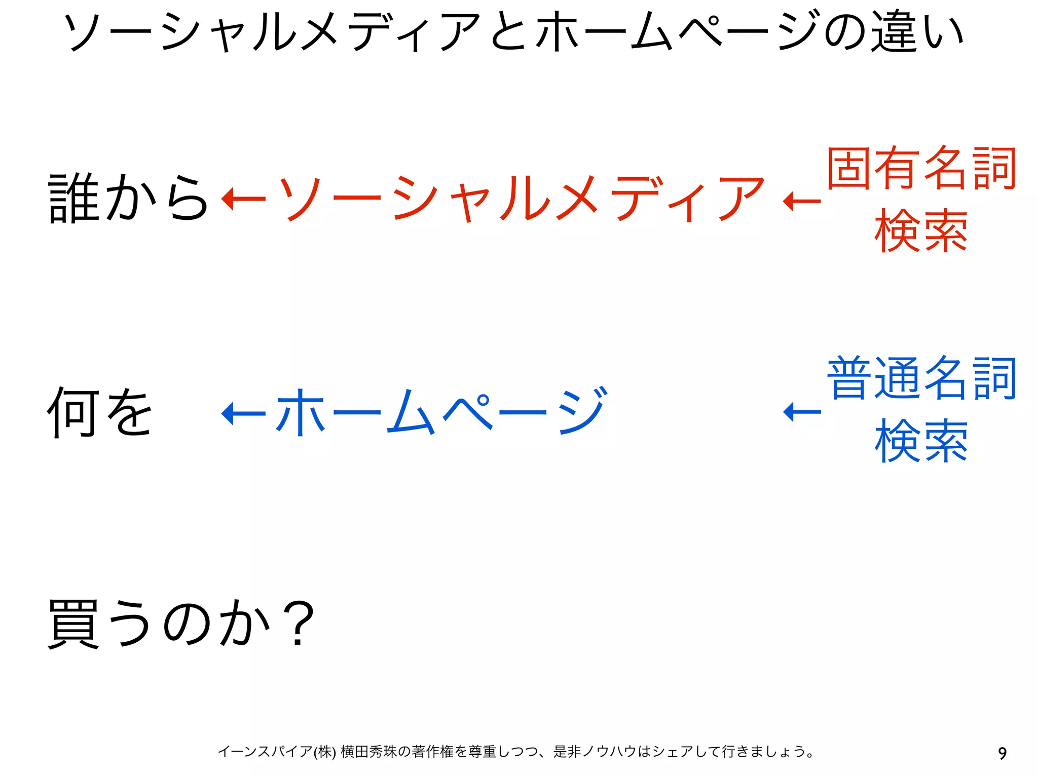 9イーンスパイア(株) 横田秀珠の著作権を尊重しつつ、是非ノウハウはシェアして行きましょう。
ソーシャルメディアとホームページの違い
誰から←ソーシャルメディア
何を ←ホームページ
買うのか？
固有名詞
検索
普通名詞
検索
←
←
 