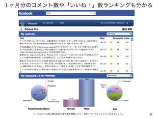 22イーンスパイア(株) 横田秀珠の著作権を尊重しつつ、是非ノウハウはシェアして行きましょう。
１ヶ月分のコメント数や「いいね！」数ランキングも分かる
 