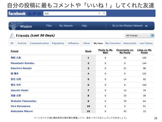 23イーンスパイア(株) 横田秀珠の著作権を尊重しつつ、是非ノウハウはシェアして行きましょう。
自分の投稿に最もコメントや「いいね！」してくれた友達
 