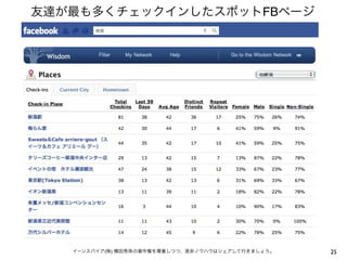 25イーンスパイア(株) 横田秀珠の著作権を尊重しつつ、是非ノウハウはシェアして行きましょう。
友達が最も多くチェックインしたスポットFBページ
 