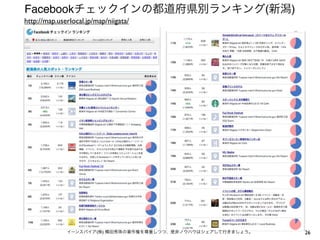 26
Facebookチェックインの都道府県別ランキング(新潟)
http://map.userlocal.jp/map/niigata/
イーンスパイア(株) 横田秀珠の著作権を尊重しつつ、是非ノウハウはシェアして行きましょう。
 