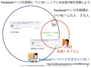 Facebookページの投稿に「いいね！」している友達の数を把握しよう
57イーンスパイア(株) 横田秀珠の著作権を尊重しつつ、是非ノウハウはシェアして行きましょう。
Facebookページ＝３５８０いいね！
友達＝９７０人
Facebookページの投稿に
いいね！した人 ３０人
Facebookページ×友達
５８９人
顔写真にタグ付け
タグ付け無し
http://ameblo.jp/enspire/entry-11431085125.html
 