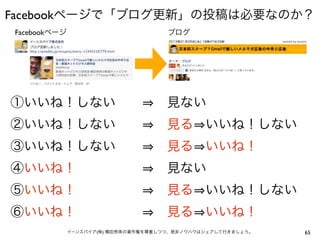 65イーンスパイア(株) 横田秀珠の著作権を尊重しつつ、是非ノウハウはシェアして行きましょう。
Facebookページで「ブログ更新」の投稿は必要なのか？
Facebookページ ブログ
①いいね！しない    見ない
②いいね！しない    見る いいね！しない
③いいね！しない    見る いいね！
④いいね！       見ない
⑤いいね！       見る いいね！しない
⑥いいね！       見る いいね！
 