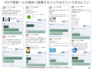 69イーンスパイア(株) 横田秀珠の著作権を尊重しつつ、是非ノウハウはシェアして行きましょう。
ブログ更新！とか商売へ誘導するリンクはクリックされにくい
 