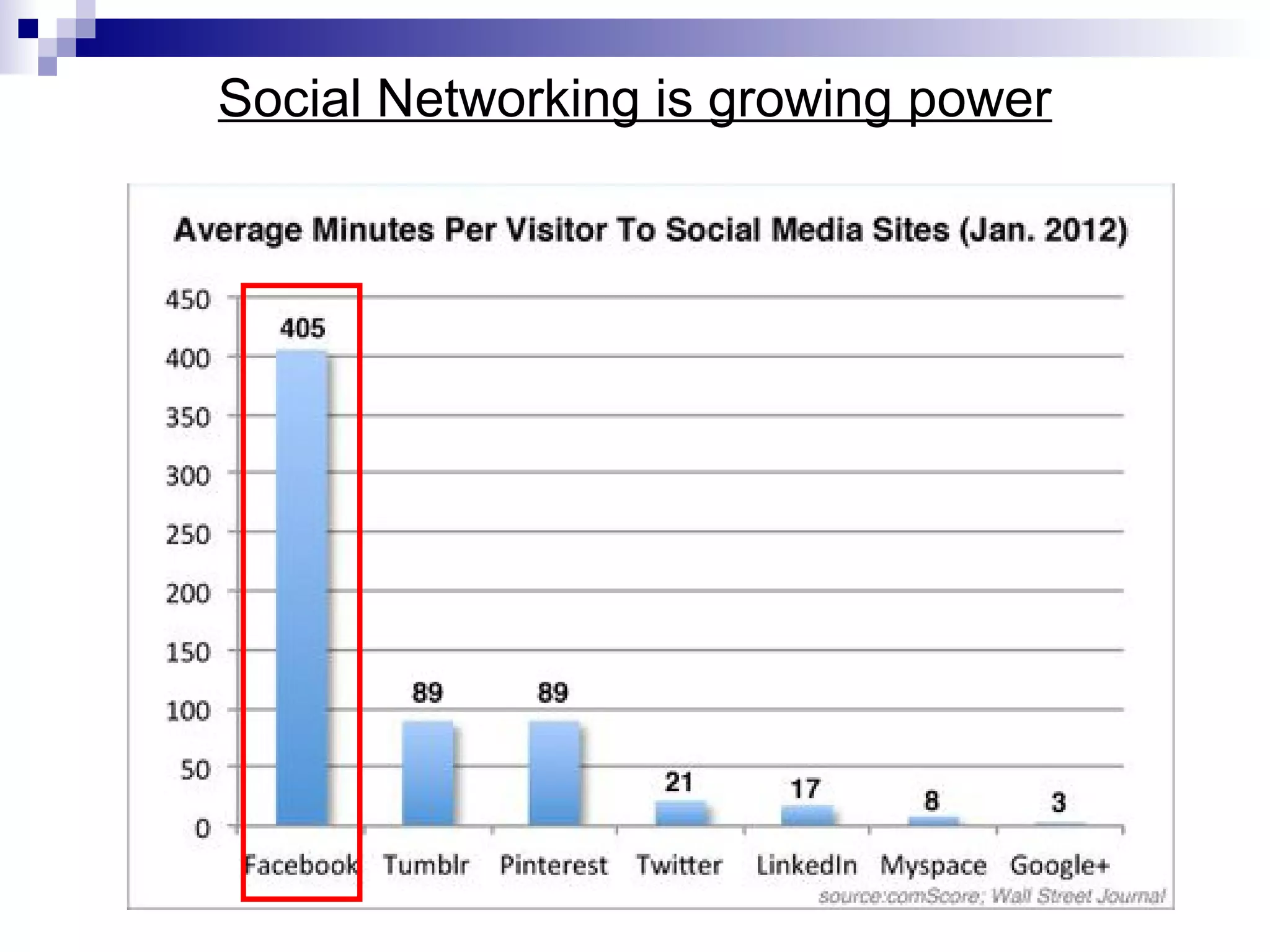 Social Networking is growing power

 