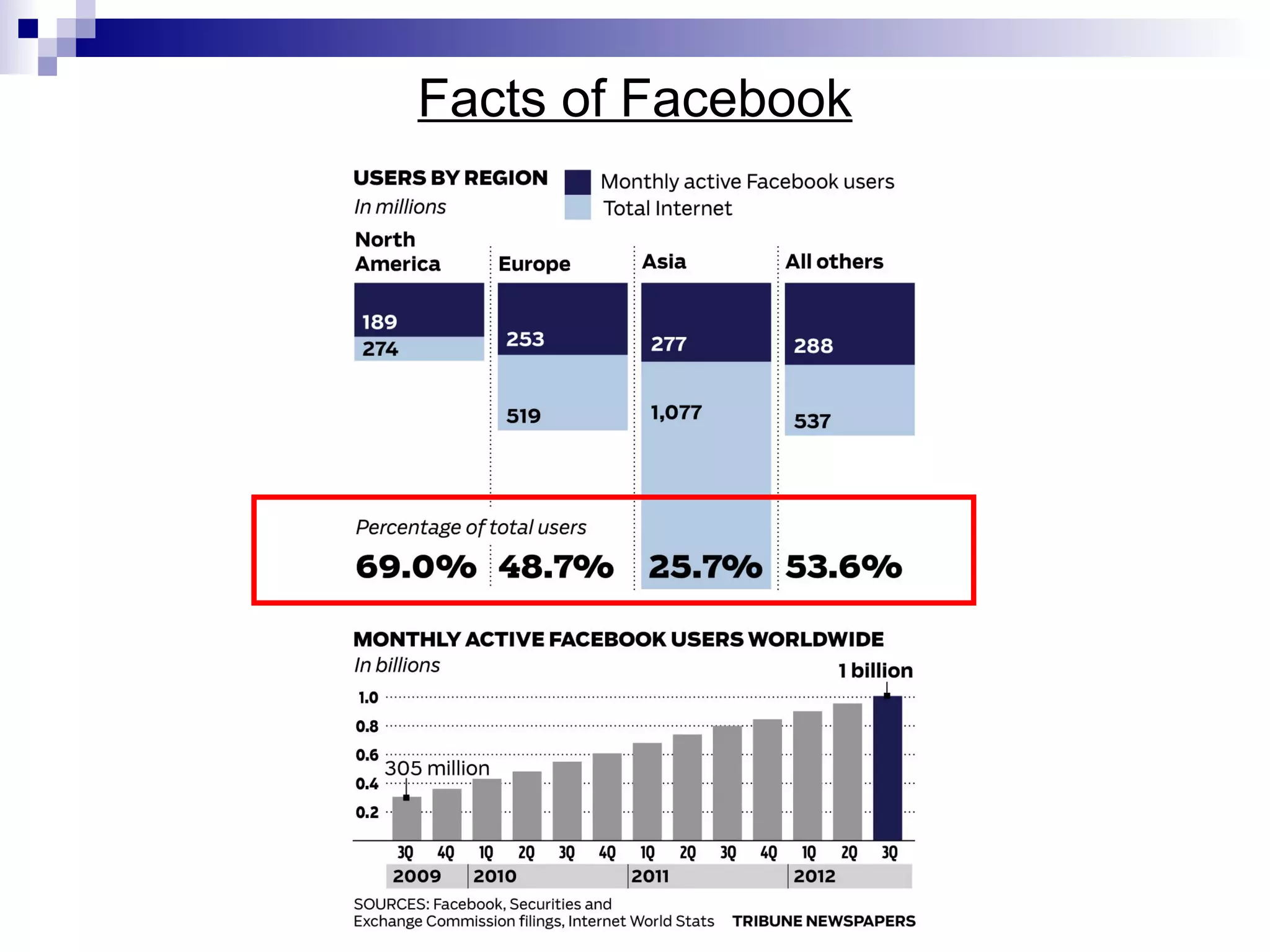 Facts of Facebook

 