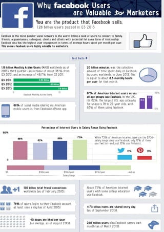 Why is Facebook important to Marketers? 