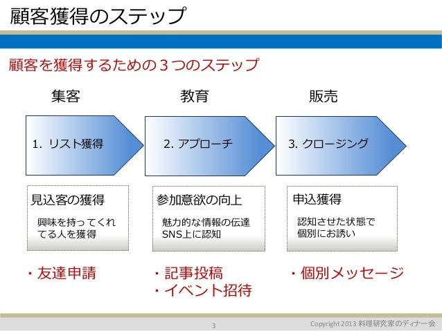 顧客申し込みを獲得するfacebookビジネス活用の3ステップ 顧客申し込みを獲得するfacebookビジネス活用の3ステップ